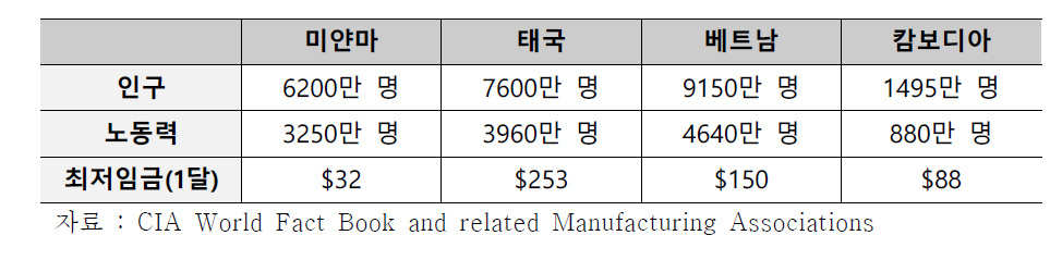 주변 국가와의 인력 비교