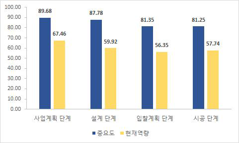 현지 공무원의 대분류 항목별 중요도-현재역량 수준 설문 결과