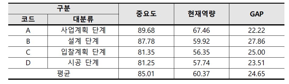 현지 공무원의 대분류 항목별 설문 결과