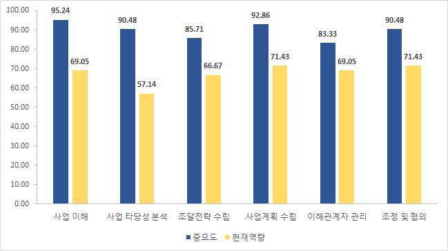 현지 공무원의 사업계획 단계 항목별 중요도-현재역량 수준 현황