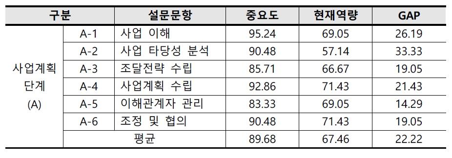 사업계획 단계의 현지 공무원 역량 평가 결과