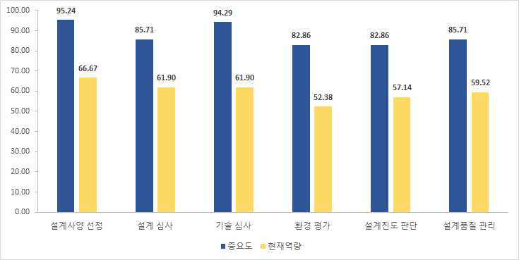 현지 공무원의 설계 단계 항목별 중요도-현재역량 수준 현황