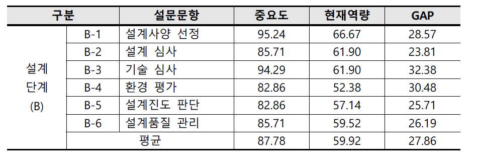 설계 단계의 현지 공무원 역량 평가 결과