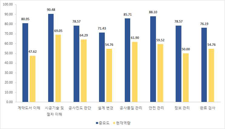 현지 공무원의 시공 단계 항목별 중요도-현재역량 수준 현황