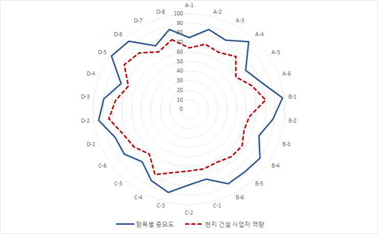 현지 기업의 기술 항목별 GAP 분석 결과