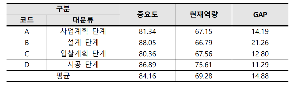 현지 기업의 대분류 항목별 설문 결과