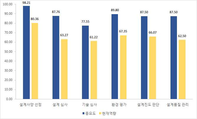 현지 기업의 설계 단계 항목별 중요도-현재역량 수준 현황