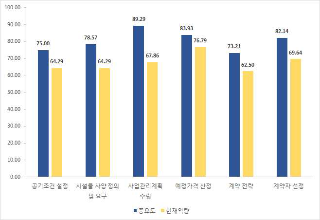 현지 기업의 설계 단계 항목별 중요도-현재역량 수준 현황