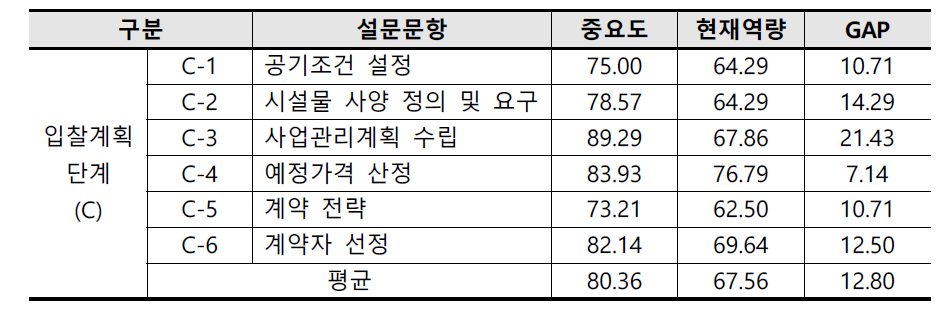 입찰계획 단계의 현지 기업 역량 평가 결과