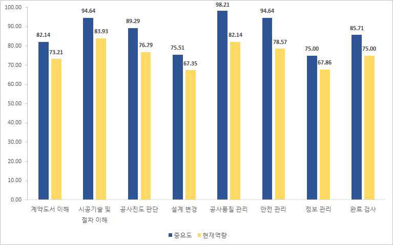 현지 기업의 시공 단계 항목별 중요도-현재역량 수준 현황