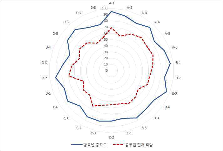 현지 공무원의 항목별 GAP 분석 결과