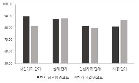 설문조사 대분류 항목별 중요도 평가 비교