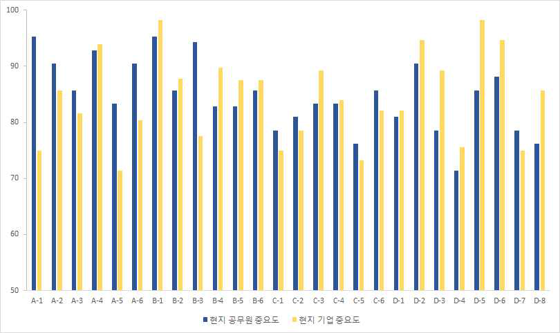 설문조사 소분류 항목별 중요도 평가 결과