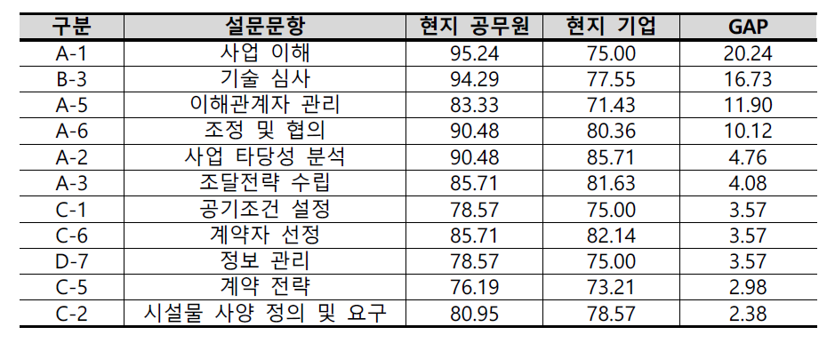 미얀마 현지 공무원이 현지 기업에 비해 높게 평가한 중요도 항목