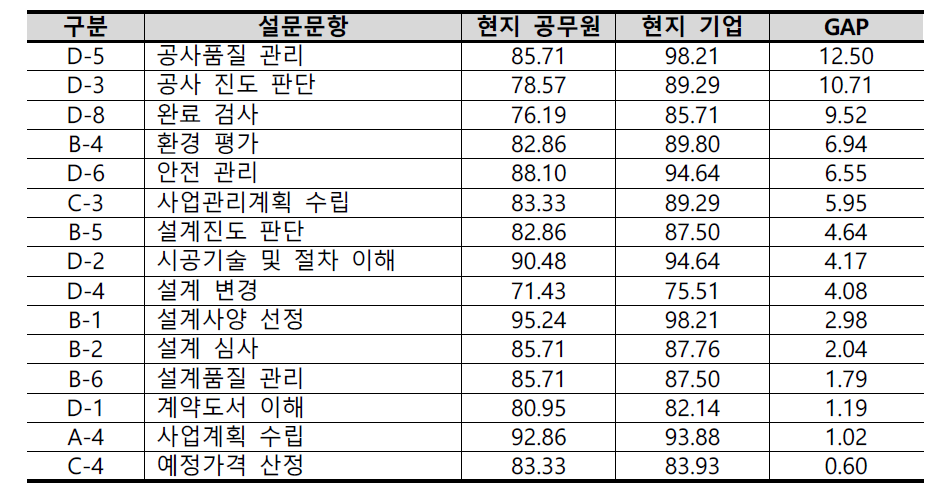 미얀마 현지 기업이 현지 공무원에 비해 높게 평가한 중요도 항목