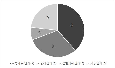 미얀마 공무원 대상 중요도 평가의 평균 이상 문항들의 구성