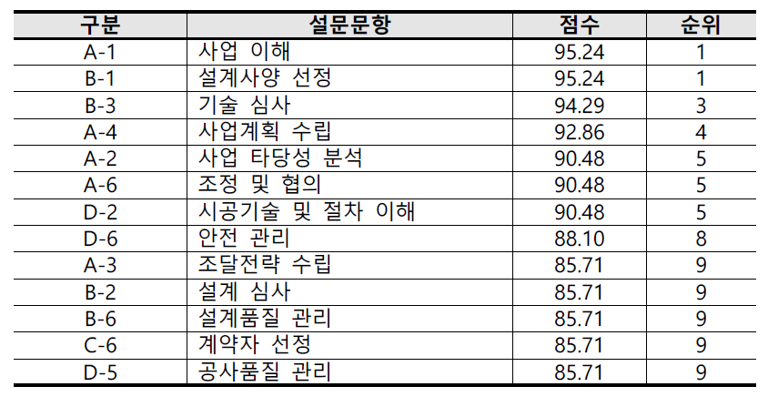 미얀마 공무원 대상 설문조사 평균 이상 중요도 항목