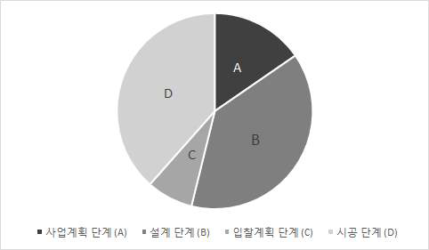 미얀마 현지 기업 대상 중요도 평가의 평균 이상 문항들의 구성