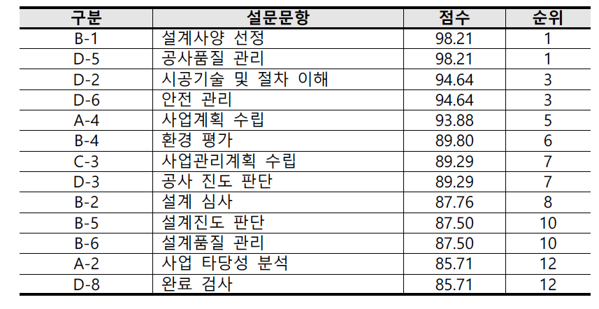 현지 기업 대상 설문조사 평균 이상 중요도 항목