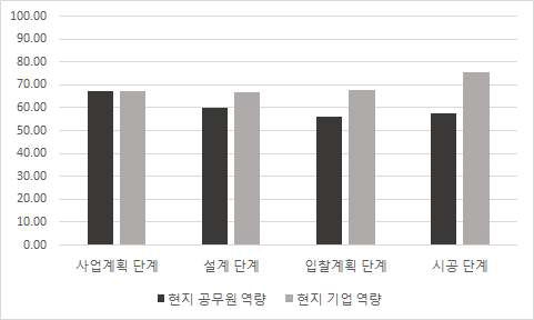 설문조사 대분류 항목별 역량 평가 비교