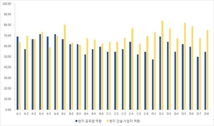 설문조사 소분류 항목별 역량 평가 결과