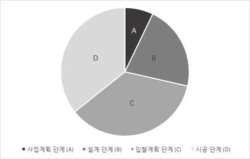 미얀마 공무원 대상 역량 평가의 평균 이상 문항들의 구성