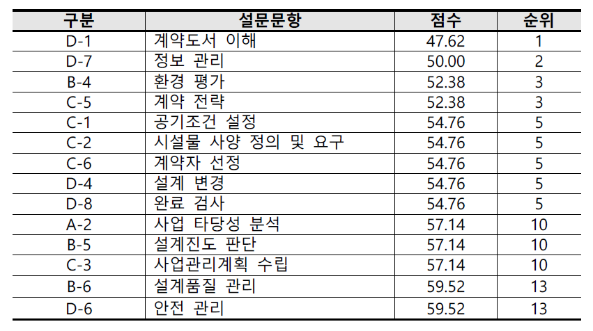 미얀마 공무원 대상 설문조사 평균 이하 중요도 항목