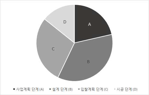 미얀마 현지 기업 대상 역량 평가의 평균 이하 문항들의 구성