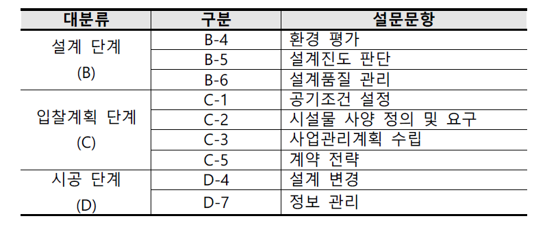 현재역량 평가 공통(공무원, 기업) 하위 항목