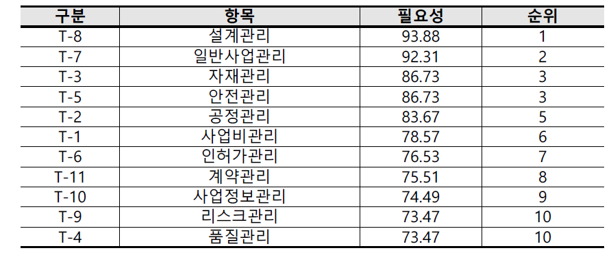 관리기술 항목별 필요성 및 순위 결과