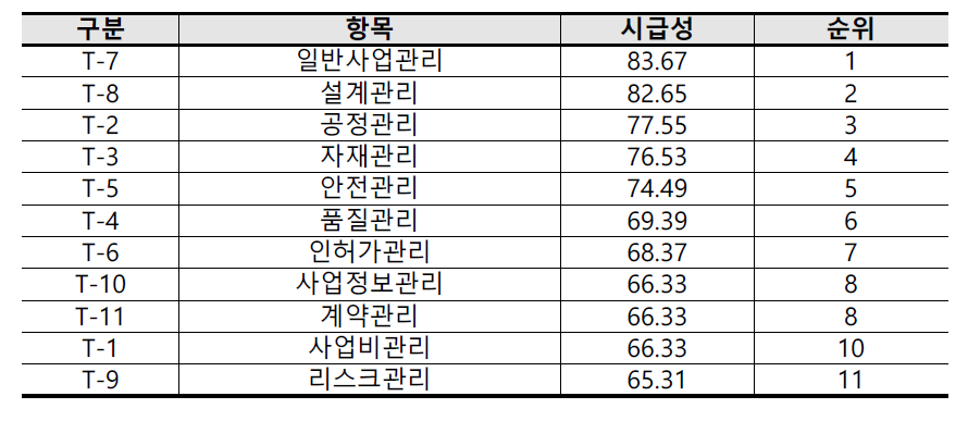 관리기술 항목별 시급성 및 순위 결과