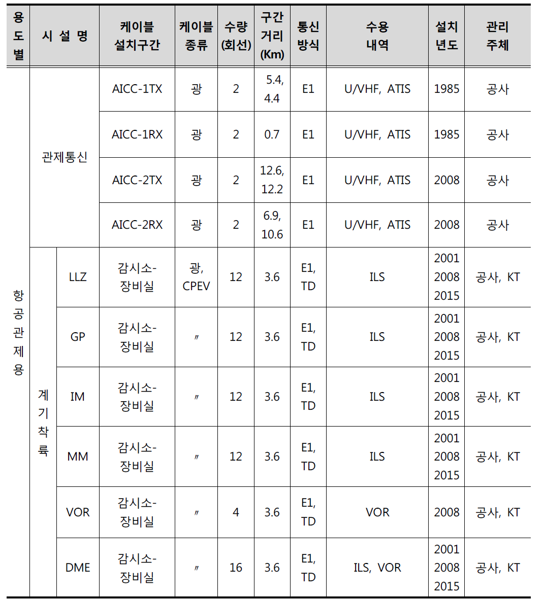 인천국제공항의 유선통신시스템 운영 현황