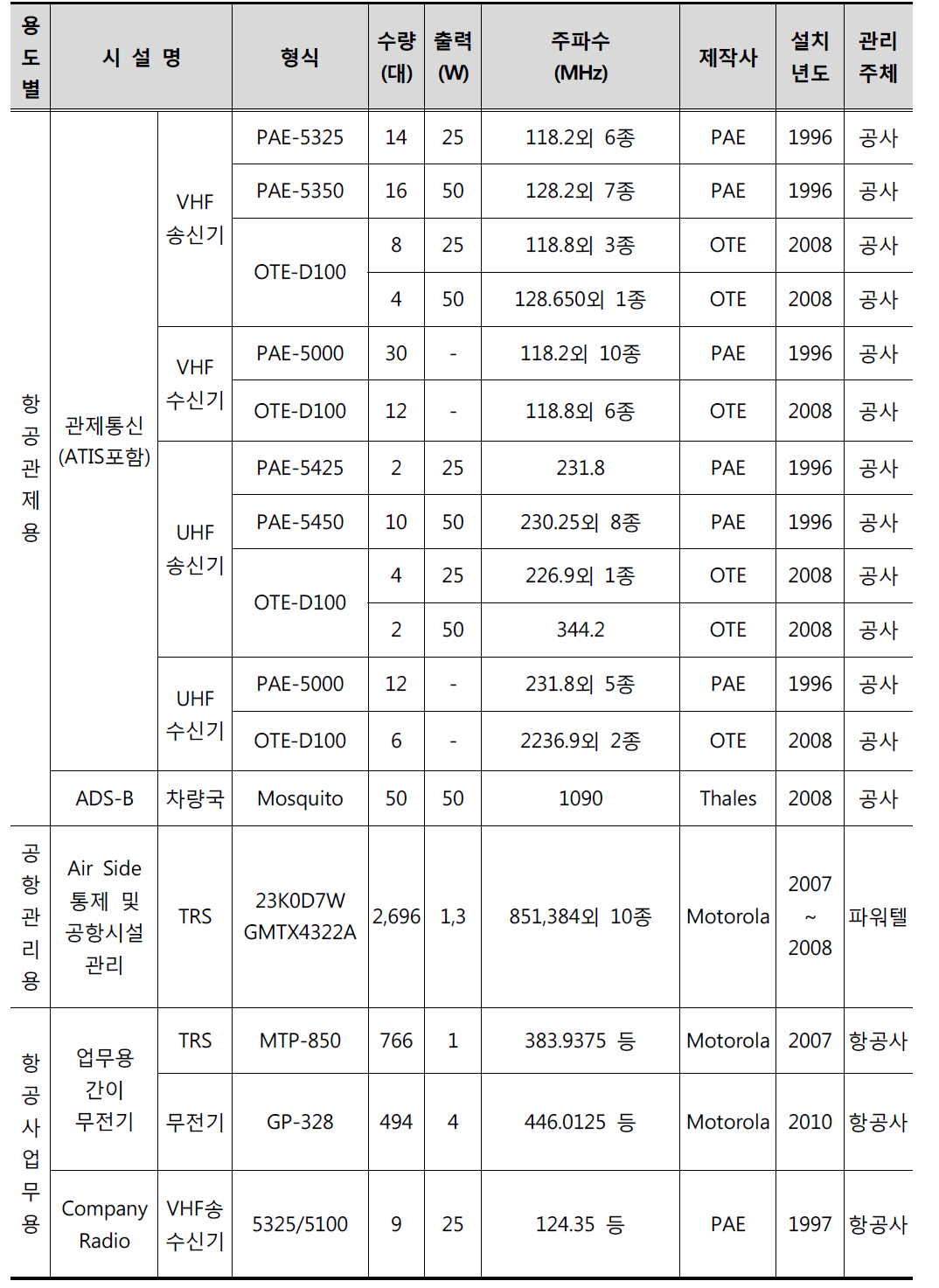 인천국제공항의 무선통신시스템 운영 현황