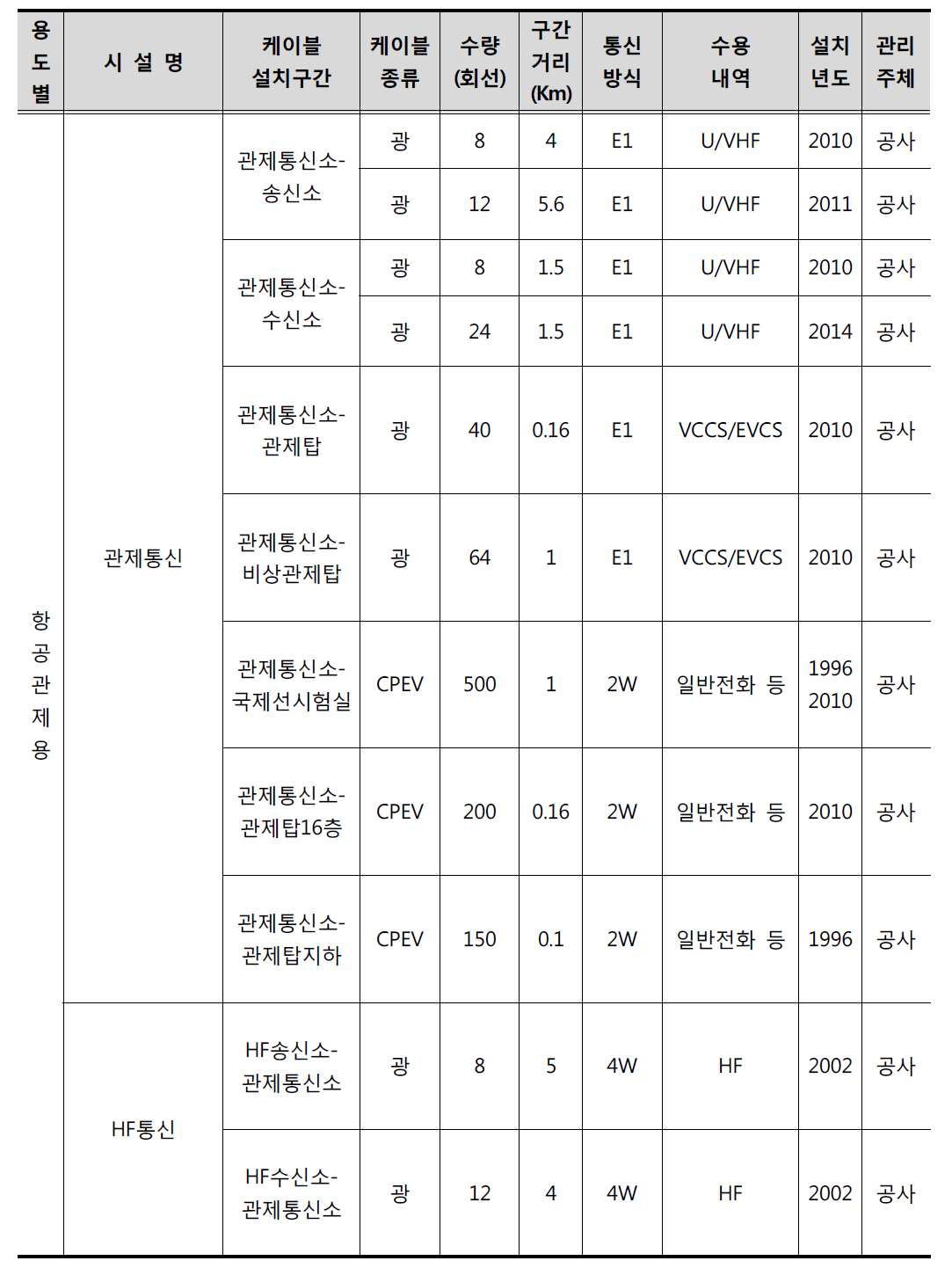 김포국제공항의 유선통신시스템 운영 현황