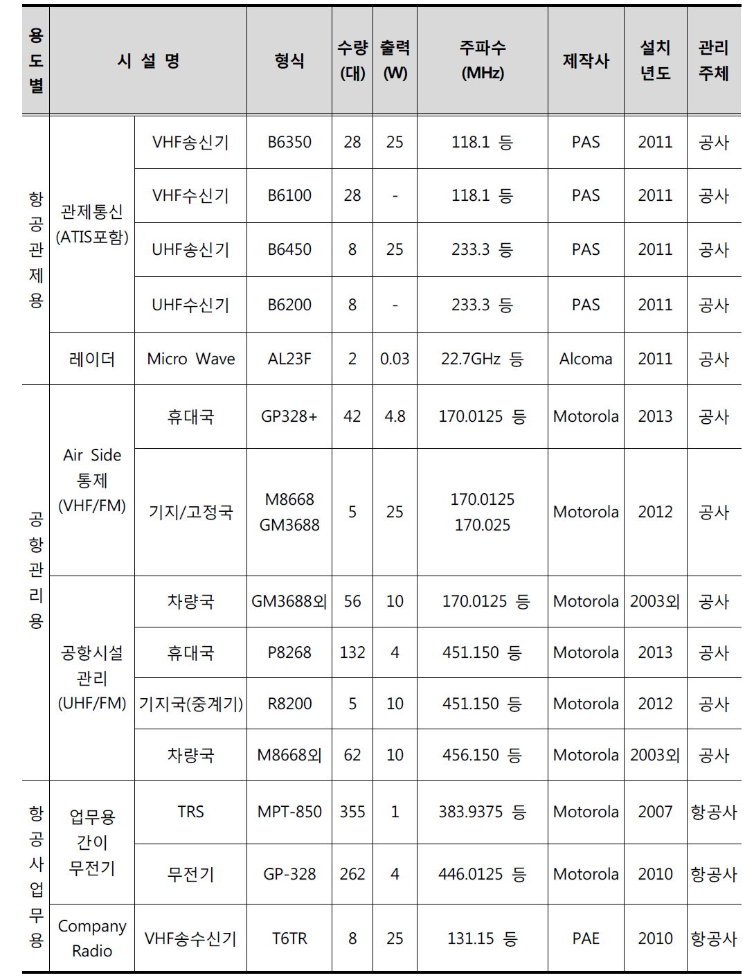 김포국제공항의 무선통신시스템 운영 현황