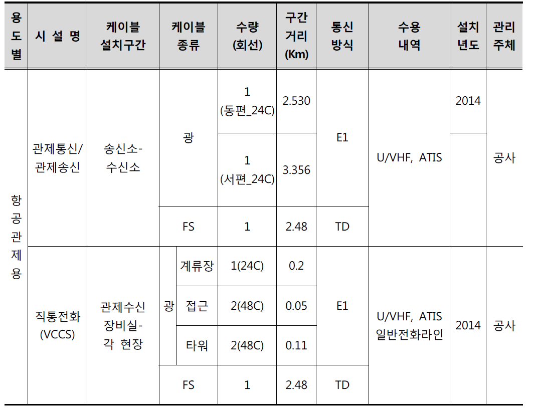 김해국제공항의 유선통신시스템 운영 현황