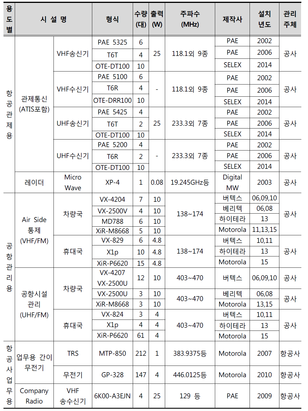 김해국제공항의 무선통신시스템 운영 현황