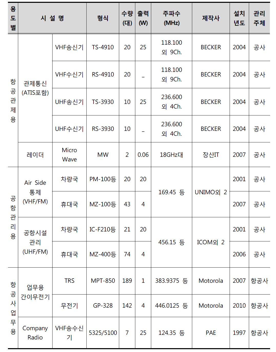 제주국제공항의 무선통신시스템 운영 현황