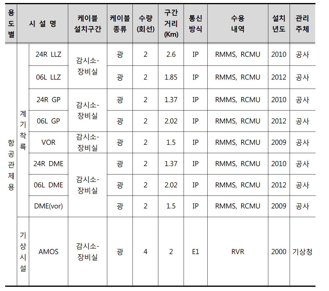 청주국제공항의 유선통신시스템 운영 현황