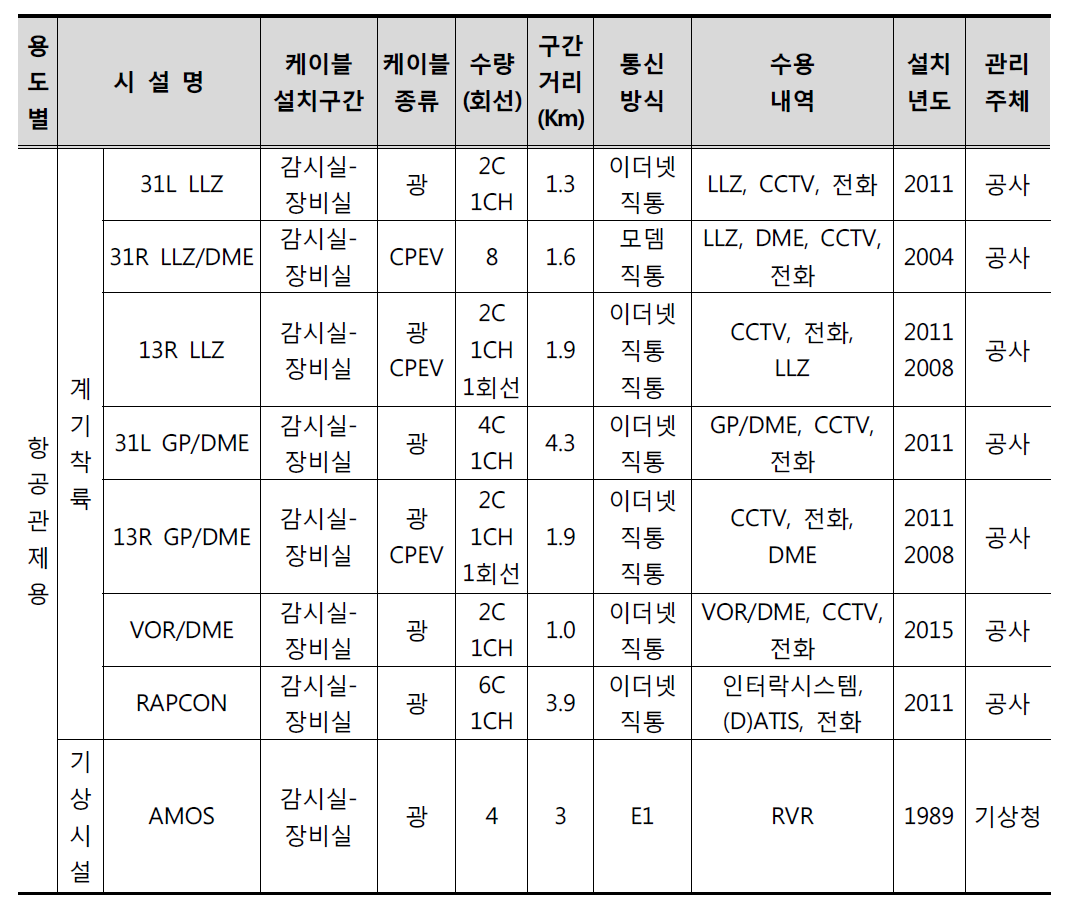 대구국제공항의 유선통신시스템 운영 현황