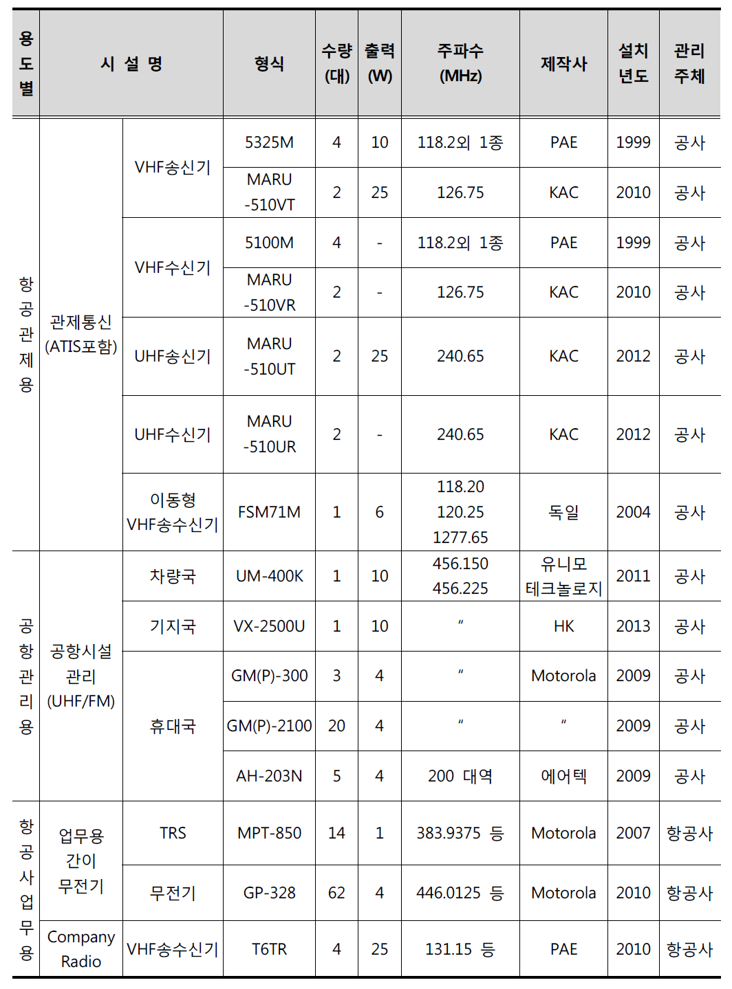 대구국제공항의 무선통신시스템 운영 현황