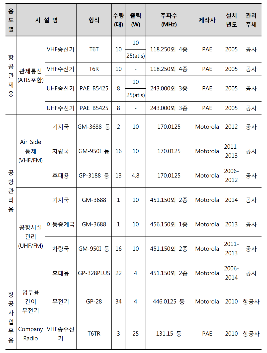 무안국제공항의 무선통신시스템 운영 현황