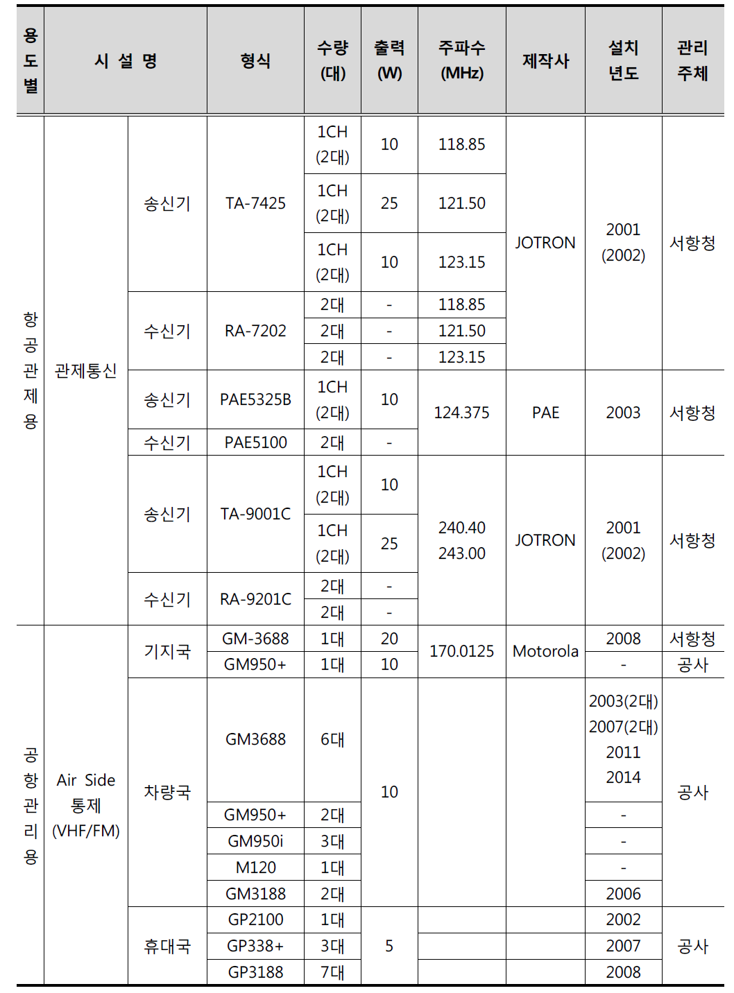 양양국제공항의 무선통신시스템 운영 현황