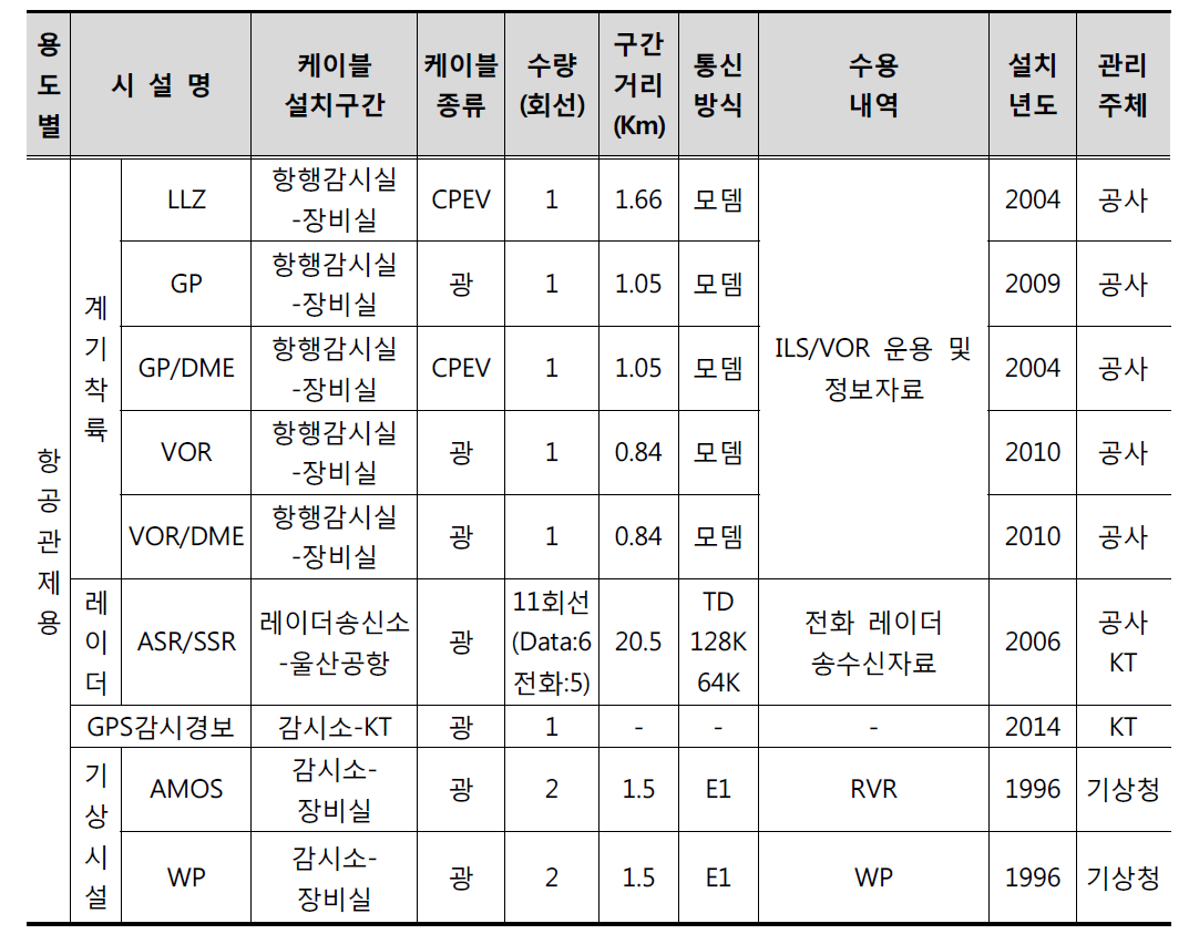 울산공항의 유선통신시스템 운영 현황