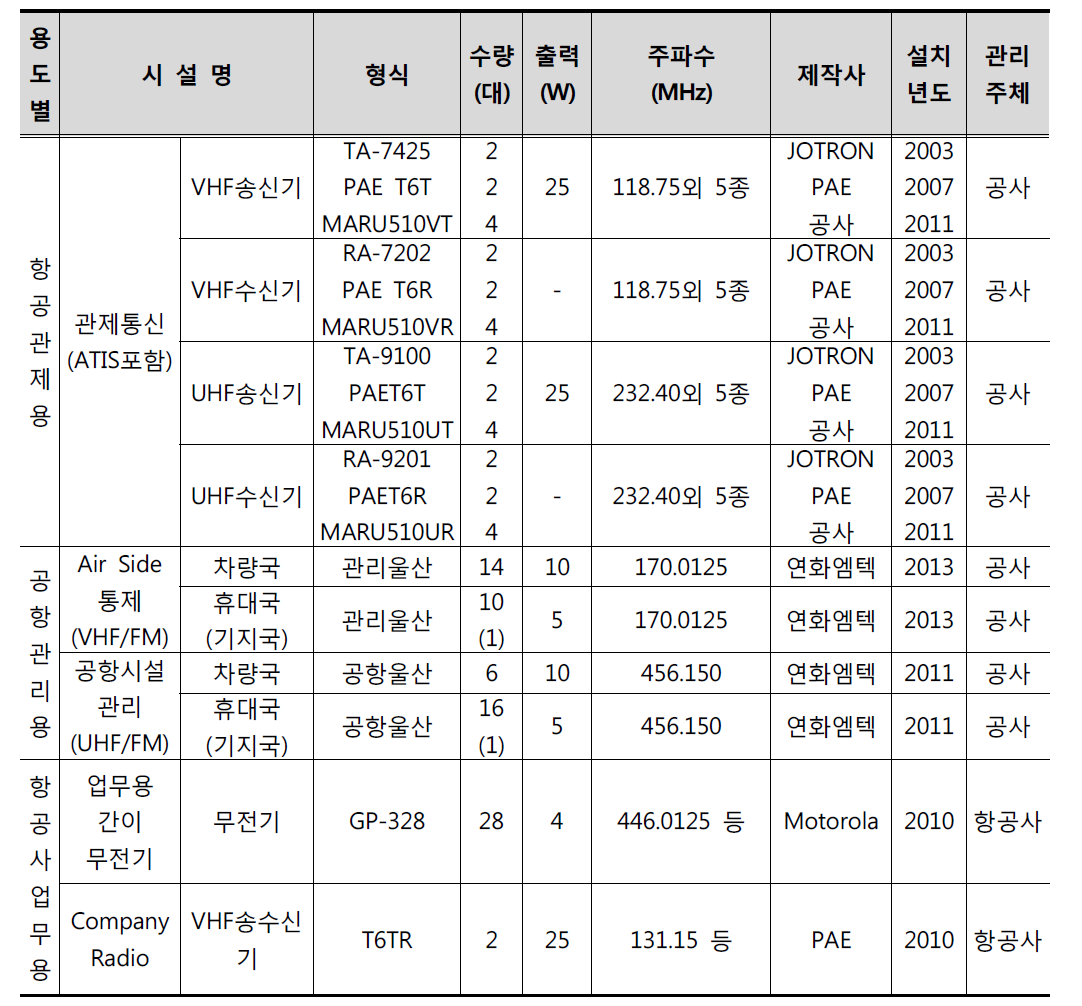 울산공항의 무선통신시스템 운영 현황