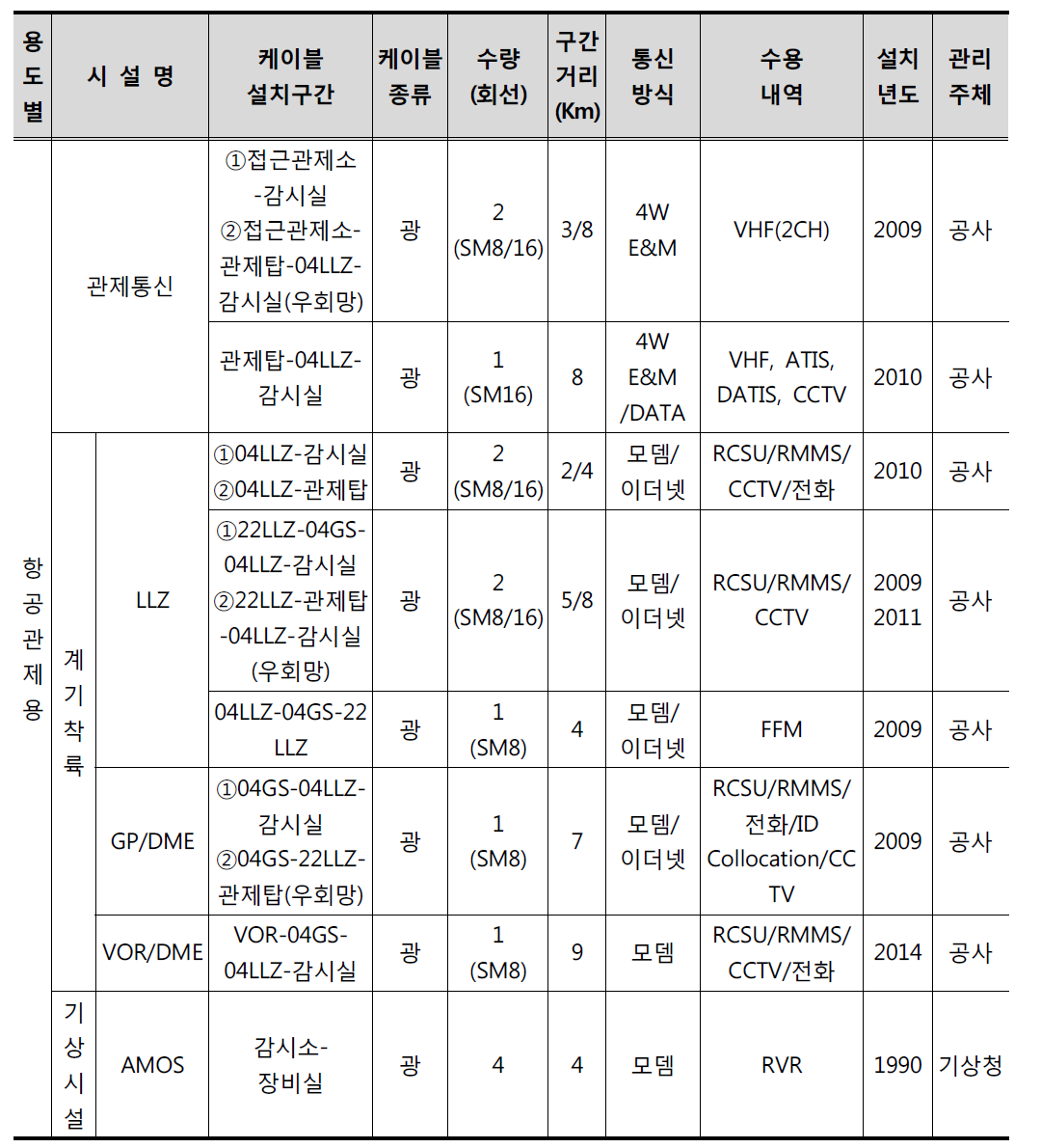 광주공항의 유선통신시스템 운영 현황