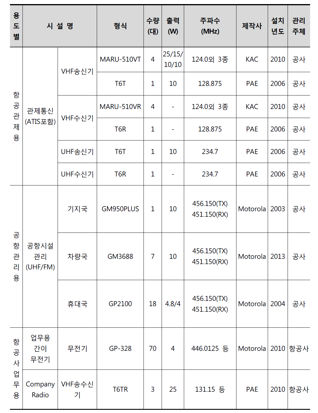 광주공항의 무선통신시스템 운영 현황