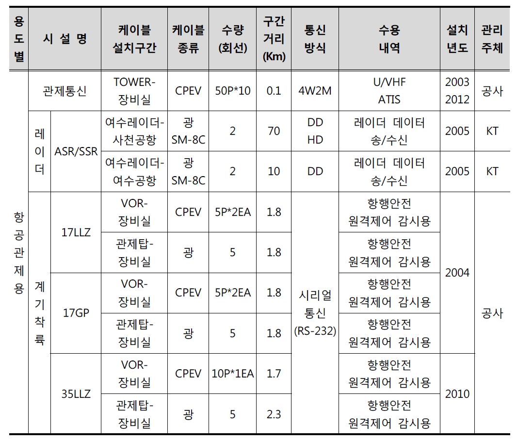 여수공항의 유선통신시스템 운영 현황