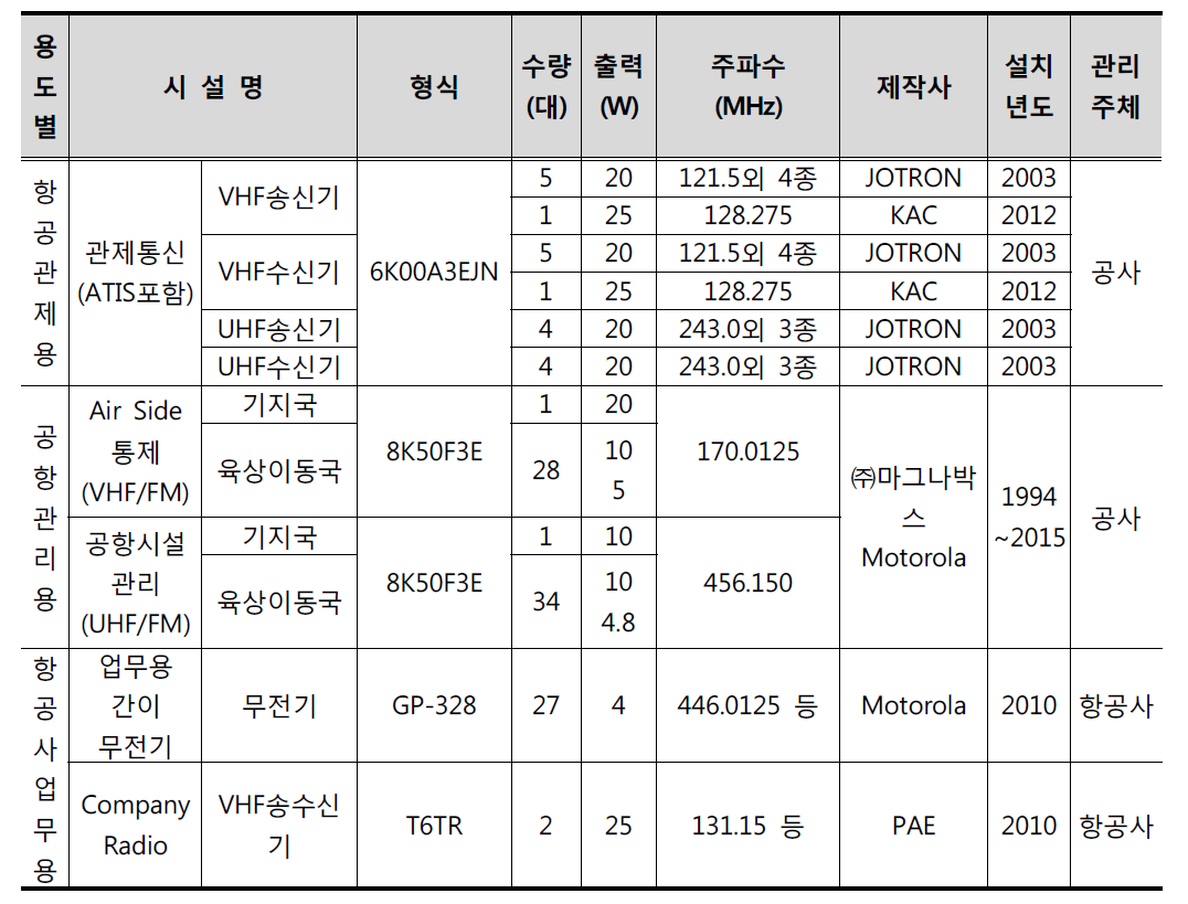 여수공항의 무선통신시스템 운영 현황