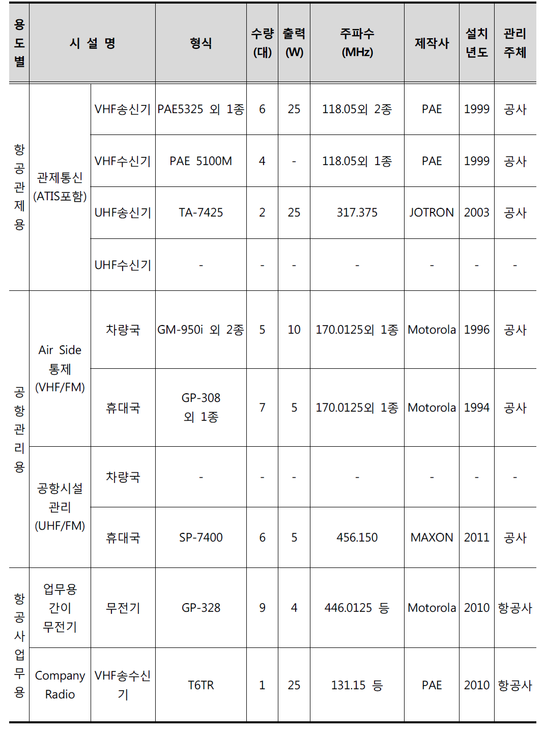 포항공항의 무선통신시스템 운영 현황